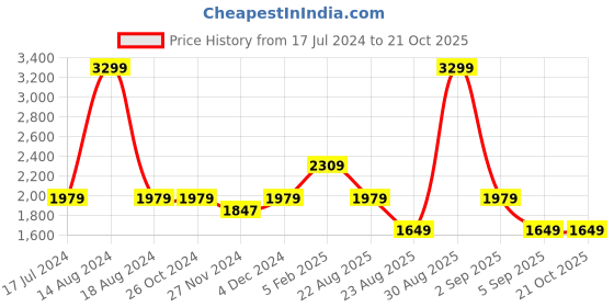 tatacliq.com Asics Blue Sports Tights asics Price History Graph from 17 Jul 2024 to 21 Oct 2025