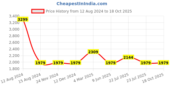 tatacliq.com Asics Blue Sports Tights asics Price History Graph from 12 Aug 2024 to 18 Oct 2025