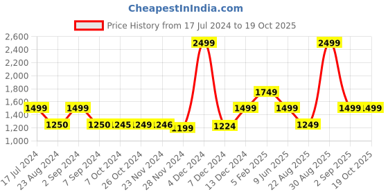 tatacliq.com Asics Blue Tights asics Price History Graph from 17 Jul 2024 to 19 Oct 2025