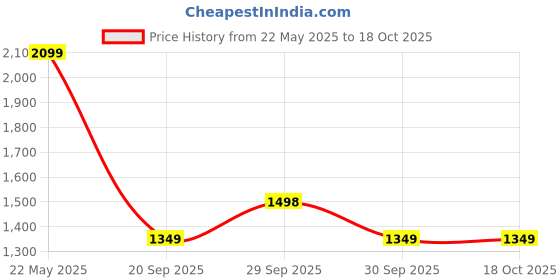 tatacliq.com Asics Blue Track Pants asics Price History Graph from 22 May 2025 to 18 Oct 2025
