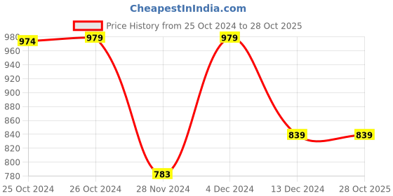 tatacliq.com Asics Brilliant White Regular Fit Sports T-Shirt asics Price History Graph from 25 Oct 2024 to 28 Oct 2025