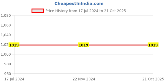 tatacliq.com Asics Brilliant White Regular Fit T-Shirt asics Price History Graph from 17 Jul 2024 to 20 Oct 2025