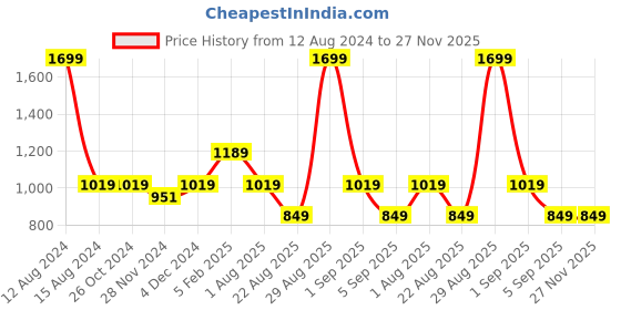 tatacliq.com Asics Brilliant White Regular Fit T-Shirt asics Price History Graph from 12 Aug 2024 to 27 Nov 2025
