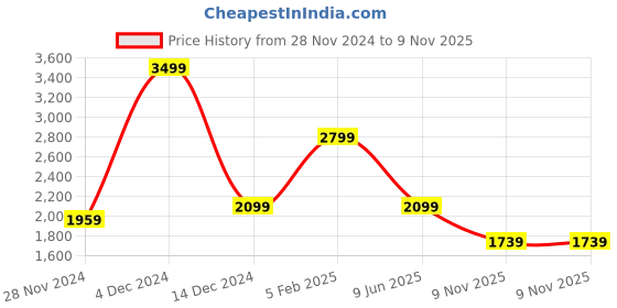 tatacliq.com Asics Brown Regular Fit Printed Sports Shorts asics Price History Graph from 28 Nov 2024 to 9 Nov 2025