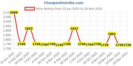 tatacliq.com Asics Brown Regular Fit Printed Sports Shorts asics Price History Graph from 15 Jun 2025 to 25 Nov 2025