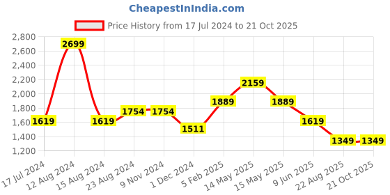 tatacliq.com Asics Brown Regular Fit Sports T-Shirt asics Price History Graph from 17 Jul 2024 to 20 Oct 2025