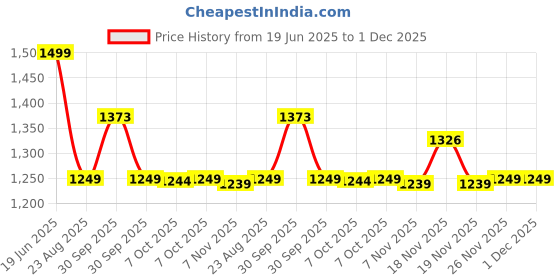 tatacliq.com Asics Brown Relaxed Fit Printed Sports T-Shirt asics Price History Graph from 19 Jun 2025 to 1 Dec 2025