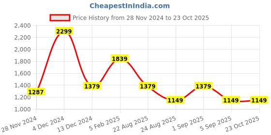 tatacliq.com Asics Brown Relaxed Fit Sports T-Shirt asics Price History Graph from 28 Nov 2024 to 23 Oct 2025