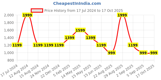 tatacliq.com Asics Cactus Rain Forest Regular Fit Printed Sports T-Shirt asics Price History Graph from 17 Jul 2024 to 16 Oct 2025