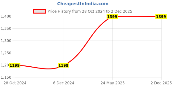 tatacliq.com Asics Cactus Rain Forest Regular Fit Printed Sports T-Shirt asics Price History Graph from 28 Oct 2024 to 2 Dec 2025