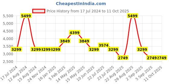 tatacliq.com Asics Cactus Regular Fit Self Pattern Sports T-Shirt asics Price History Graph from 17 Jul 2024 to 10 Oct 2025