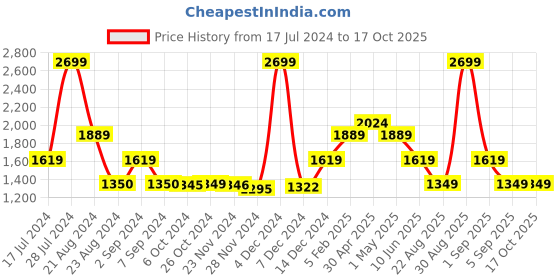 tatacliq.com Asics CBD W Plum & Blue Color-Block Jacket asics Price History Graph from 17 Jul 2024 to 17 Oct 2025