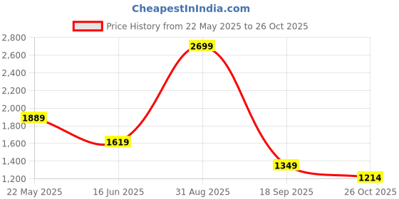 tatacliq.com Asics CBD W Plum & Blue Color-Block Jacket asics Price History Graph from 22 May 2025 to 26 Oct 2025