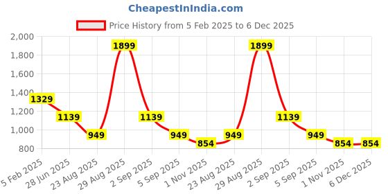 tatacliq.com Asics Charcoal Black Printed Silver T-Shirt asics Price History Graph from 5 Feb 2025 to 5 Dec 2025