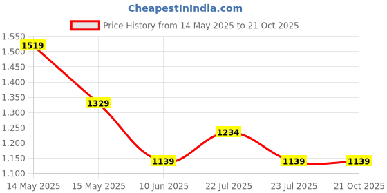 tatacliq.com Asics Charcoal Black Printed Silver T-Shirt asics Price History Graph from 14 May 2025 to 19 Oct 2025