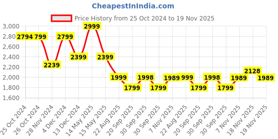 tatacliq.com Asics Charcoal Black Regular Fit Sports Trackpants asics Price History Graph from 25 Oct 2024 to 19 Nov 2025