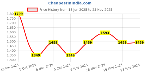 tatacliq.com Asics Charcoal Regular Fit Printed Sports Shorts asics Price History Graph from 18 Jun 2025 to 23 Nov 2025
