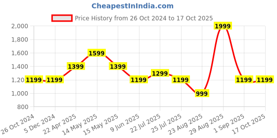 tatacliq.com Asics Charcoal Regular Fit Printed Sports T-Shirt asics Price History Graph from 26 Oct 2024 to 16 Oct 2025