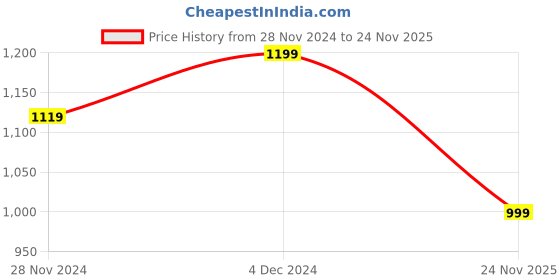 tatacliq.com Asics Charcoal Regular Fit Printed Sports T-Shirt asics Price History Graph from 28 Nov 2024 to 24 Nov 2025