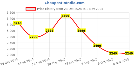 tatacliq.com Asics Cloud Blue Regular Fit Colour Block Sports Polo asics Price History Graph from 28 Oct 2024 to 6 Nov 2025