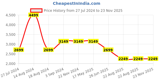 tatacliq.com Asics Cloud Grey Regular Fit Sports Joggers asics Price History Graph from 27 Jul 2024 to 22 Nov 2025