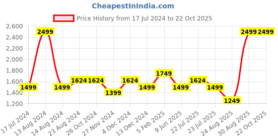 tatacliq.com Asics Coal Black Regular Fit Sports T-Shirt asics Price History Graph from 17 Jul 2024 to 21 Oct 2025