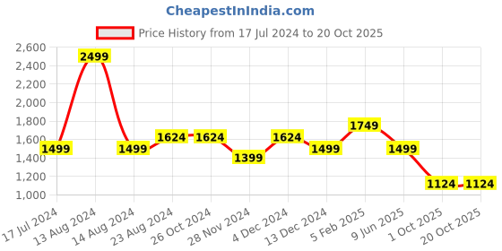 tatacliq.com Asics Cool Black Regular Fit Printed Sports T-Shirt asics Price History Graph from 17 Jul 2024 to 20 Oct 2025