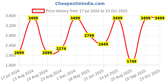 tatacliq.com Asics Cool Black Regular Fit Sports Polo asics Price History Graph from 17 Jul 2024 to 22 Oct 2025