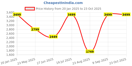 tatacliq.com Asics Cool Black Regular Fit Sports Polo asics Price History Graph from 20 Jan 2025 to 22 Oct 2025