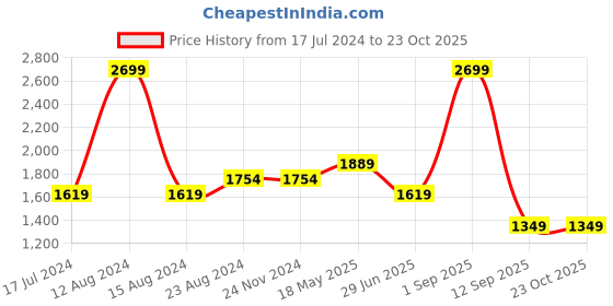 tatacliq.com Asics Cool Blue Regular Fit Sports T-Shirt asics Price History Graph from 17 Jul 2024 to 22 Oct 2025