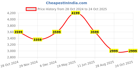 tatacliq.com Asics Cream Printed Sports Jacket asics Price History Graph from 28 Oct 2024 to 22 Oct 2025
