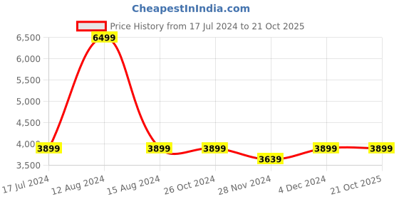 tatacliq.com Asics Cream Regular Fit Hoodies asics Price History Graph from 17 Jul 2024 to 19 Oct 2025