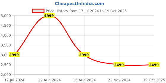 tatacliq.com Asics Cream Regular Fit Trackpants asics Price History Graph from 17 Jul 2024 to 19 Oct 2025