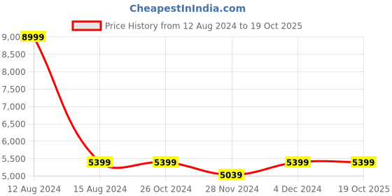 tatacliq.com Asics Cream Solid Full Sleeves Hoodie asics Price History Graph from 12 Aug 2024 to 19 Oct 2025