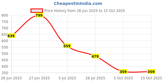 tatacliq.com Asics Crew Teal Unisex Socks asics Price History Graph from 26 Jun 2025 to 15 Oct 2025