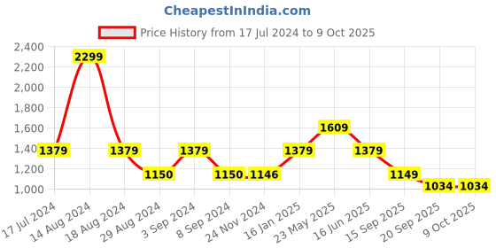 tatacliq.com Asics Cropped Graphic Grey Joggers asics Price History Graph from 17 Jul 2024 to 9 Oct 2025