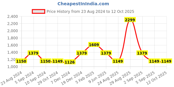tatacliq.com Asics Cropped Graphic Grey Joggers asics Price History Graph from 23 Aug 2024 to 12 Oct 2025