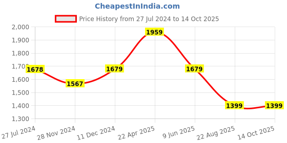 tatacliq.com Asics Dark Blue Printed Icon Shorts asics Price History Graph from 27 Jul 2024 to 13 Oct 2025