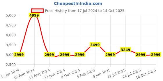 tatacliq.com Asics Dark Blue Printed Track Pants asics Price History Graph from 17 Jul 2024 to 14 Oct 2025