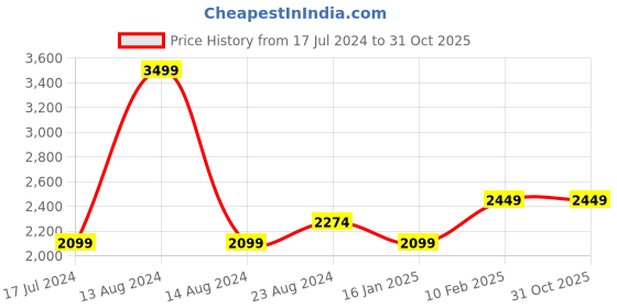 tatacliq.com Asics Dark Blue Regular Fit Printed Sports Shorts asics Price History Graph from 17 Jul 2024 to 30 Oct 2025