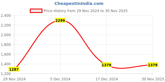tatacliq.com Asics Dark Grey Regular Fit Graphic Print Sports Joggers asics Price History Graph from 29 Nov 2024 to 30 Nov 2025