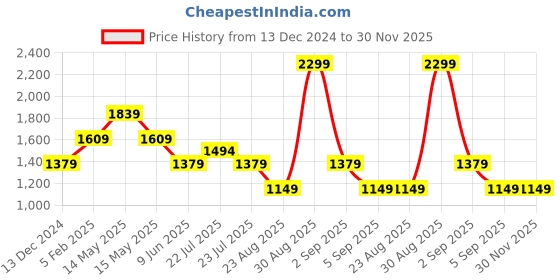 tatacliq.com Asics Dark Grey Regular Fit Graphic Print Sports Joggers asics Price History Graph from 13 Dec 2024 to 29 Nov 2025