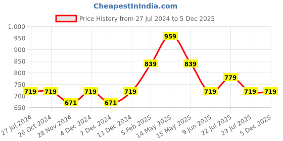 tatacliq.com Asics Dark Grey T-Shirt asics Price History Graph from 27 Jul 2024 to 5 Dec 2025