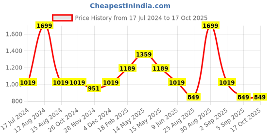 tatacliq.com Asics Dark Navy Printed T-Shirt asics Price History Graph from 17 Jul 2024 to 16 Oct 2025