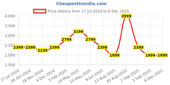 tatacliq.com Asics Dark Purple Mid Rise Tights asics Price History Graph from 17 Jul 2024 to 5 Dec 2025