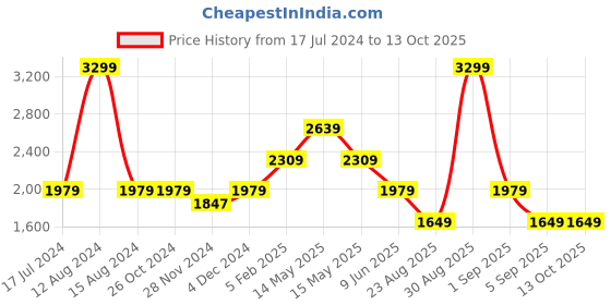 tatacliq.com Asics Dark Purple Printed Tights asics Price History Graph from 17 Jul 2024 to 12 Oct 2025