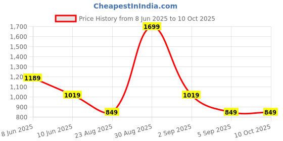 tatacliq.com Asics Deep Navy Printed T-Shirt asics Price History Graph from 8 Jun 2025 to 10 Oct 2025