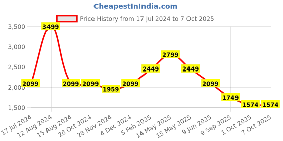 tatacliq.com Asics Deep Plum Regular Fit Tights asics Price History Graph from 17 Jul 2024 to 6 Oct 2025