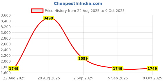 tatacliq.com Asics Deep Plum Regular Fit Tights asics Price History Graph from 22 Aug 2025 to 7 Oct 2025