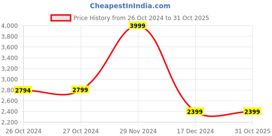 tatacliq.com Asics Denim Blue Regular Fit Printed Gym Vest asics Price History Graph from 26 Oct 2024 to 31 Oct 2025
